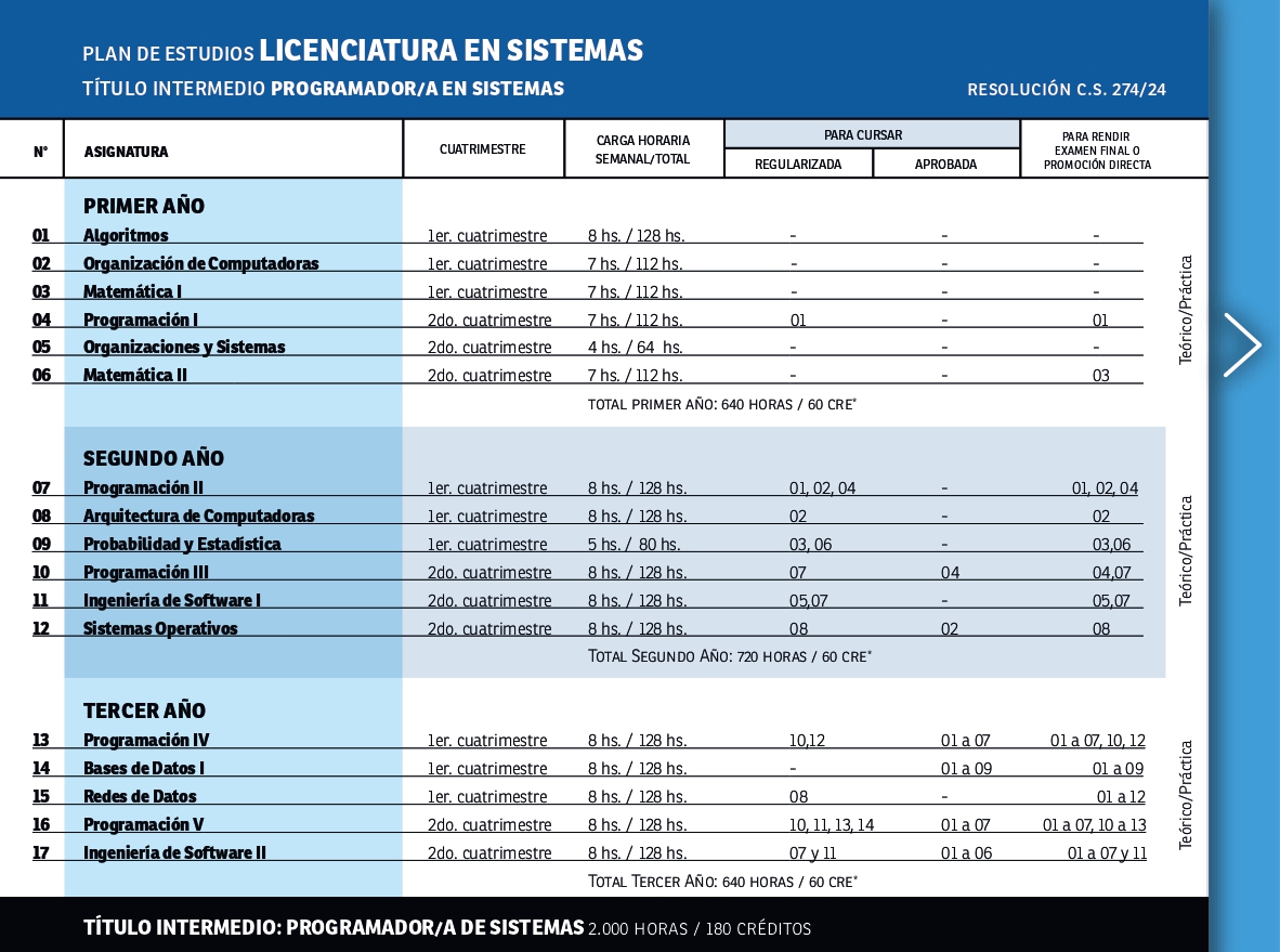 Plan de estudios nuevo Licenciatura en Sistemas y Programador 2024_page-0003