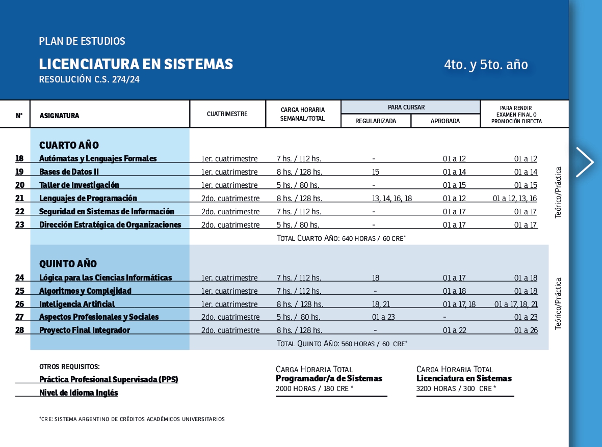 Plan de estudios nuevo Licenciatura en Sistemas y Programador 2024_page-0004